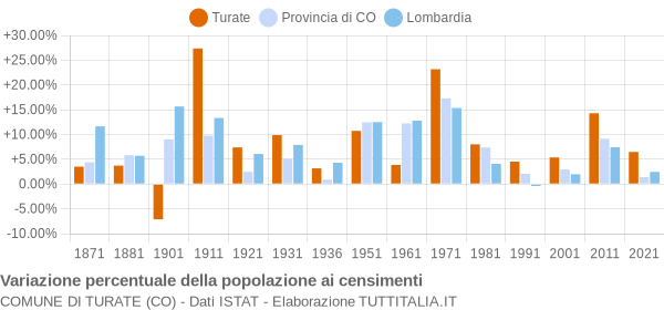 Grafico variazione percentuale della popolazione Comune di Turate (CO)