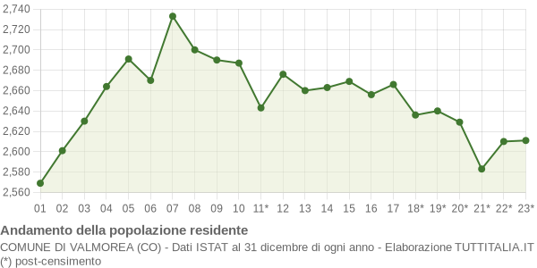 Andamento popolazione Comune di Valmorea (CO)