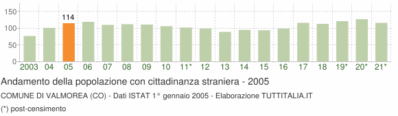 Grafico andamento popolazione stranieri Comune di Valmorea (CO)