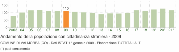 Grafico andamento popolazione stranieri Comune di Valmorea (CO)