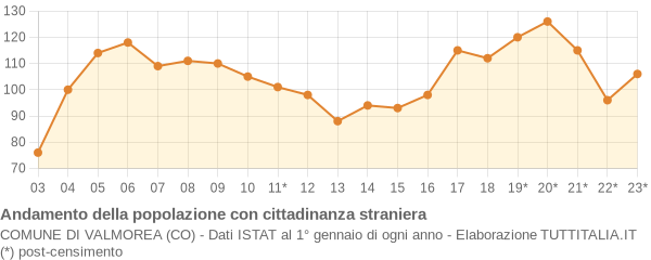 Andamento popolazione stranieri Comune di Valmorea (CO)