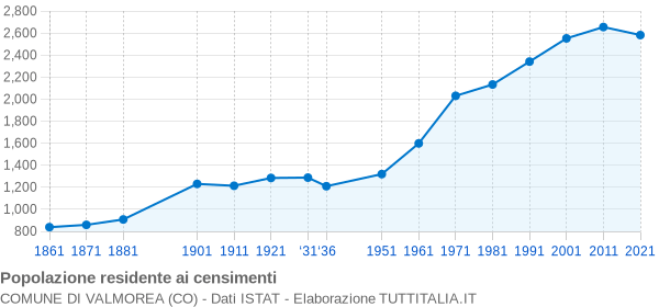 Grafico andamento storico popolazione Comune di Valmorea (CO)