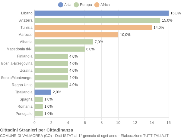 Grafico cittadinanza stranieri - Valmorea 2004