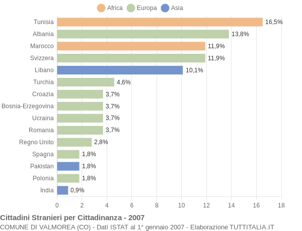 Grafico cittadinanza stranieri - Valmorea 2007