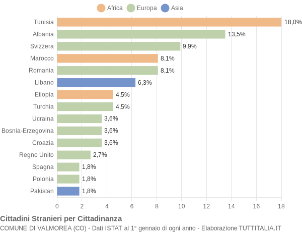 Grafico cittadinanza stranieri - Valmorea 2008