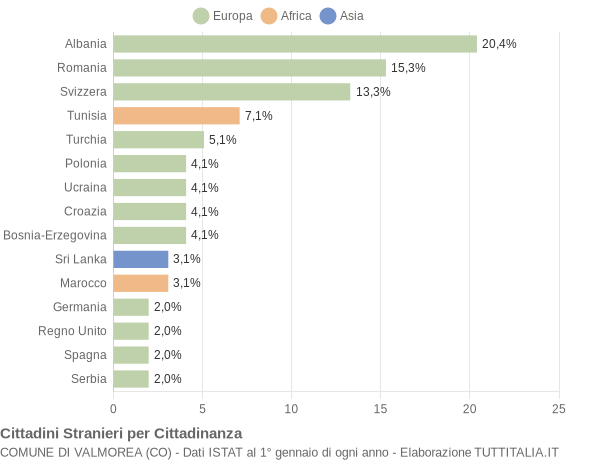 Grafico cittadinanza stranieri - Valmorea 2012