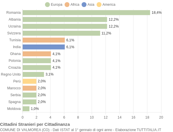 Grafico cittadinanza stranieri - Valmorea 2016