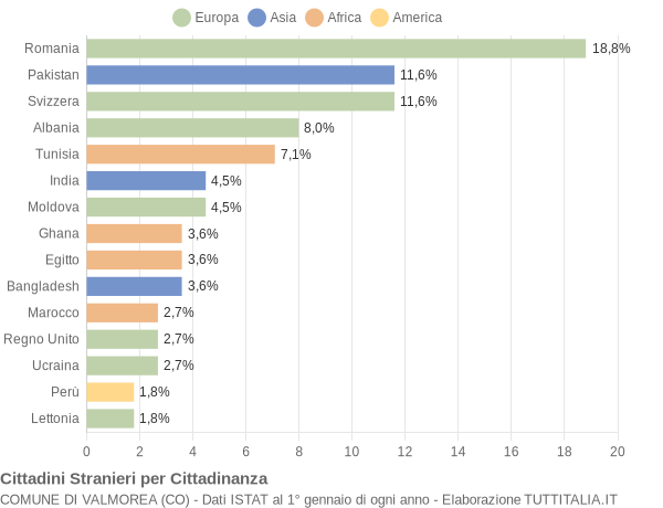 Grafico cittadinanza stranieri - Valmorea 2018