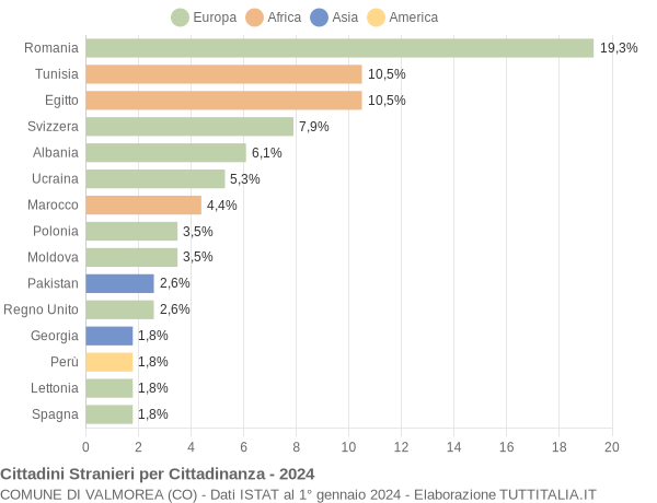 Grafico cittadinanza stranieri - Valmorea 2024