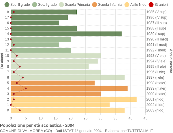 Grafico Popolazione in età scolastica - Valmorea 2004