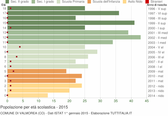 Grafico Popolazione in età scolastica - Valmorea 2015