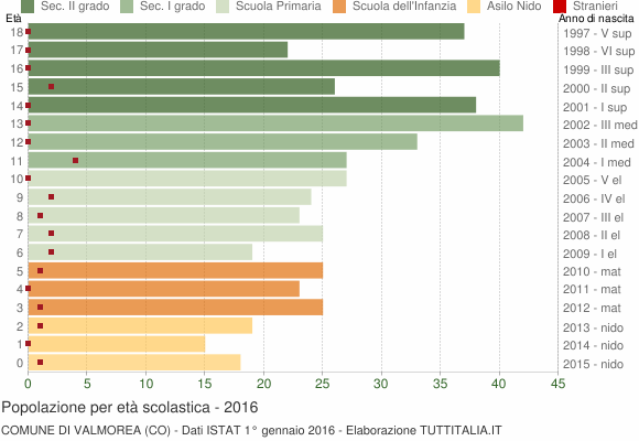 Grafico Popolazione in età scolastica - Valmorea 2016