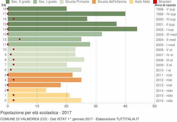 Grafico Popolazione in età scolastica - Valmorea 2017