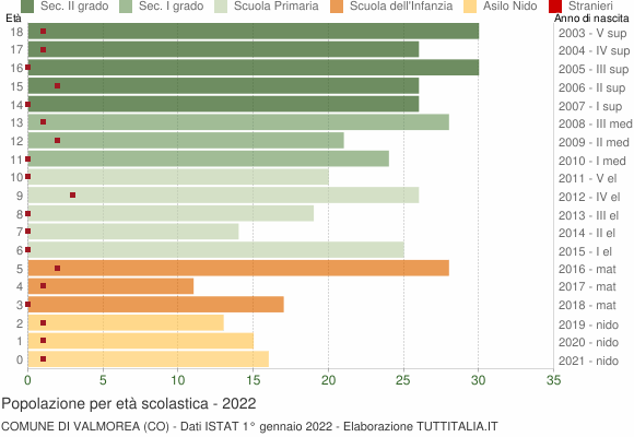 Grafico Popolazione in età scolastica - Valmorea 2022