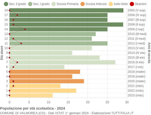 Grafico Popolazione in età scolastica - Valmorea 2024