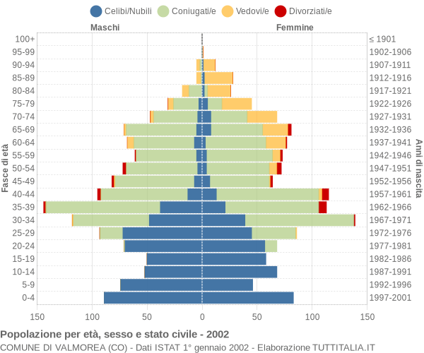 Grafico Popolazione per età, sesso e stato civile Comune di Valmorea (CO)