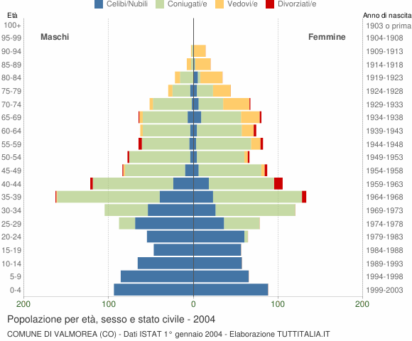 Grafico Popolazione per età, sesso e stato civile Comune di Valmorea (CO)
