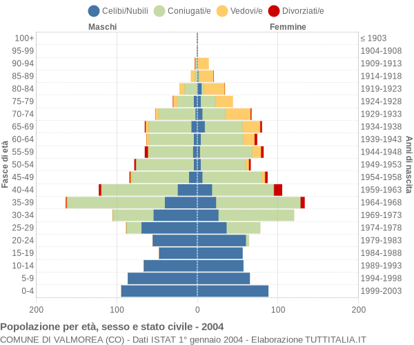 Grafico Popolazione per età, sesso e stato civile Comune di Valmorea (CO)