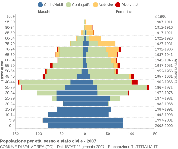 Grafico Popolazione per età, sesso e stato civile Comune di Valmorea (CO)