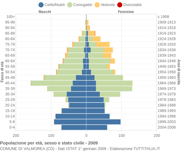 Grafico Popolazione per età, sesso e stato civile Comune di Valmorea (CO)