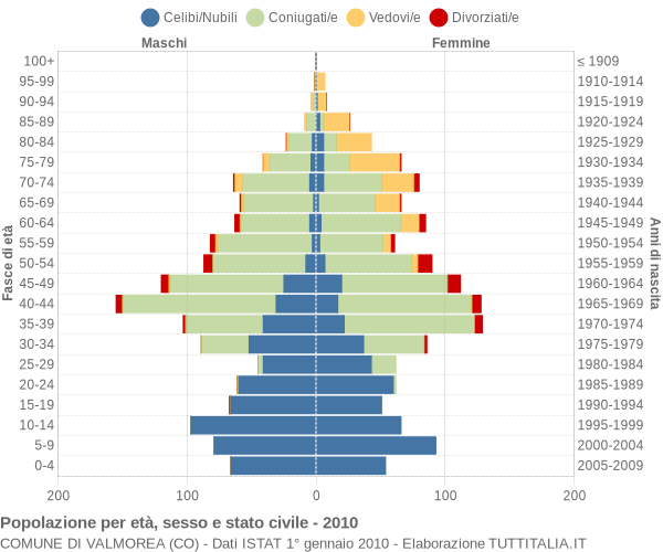 Grafico Popolazione per età, sesso e stato civile Comune di Valmorea (CO)