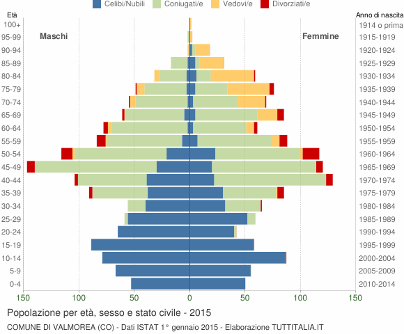 Grafico Popolazione per età, sesso e stato civile Comune di Valmorea (CO)