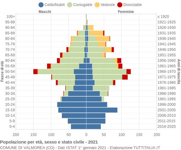 Grafico Popolazione per età, sesso e stato civile Comune di Valmorea (CO)