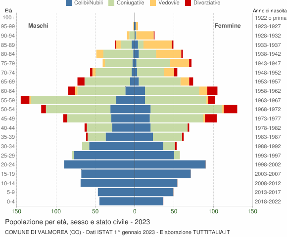 Grafico Popolazione per età, sesso e stato civile Comune di Valmorea (CO)