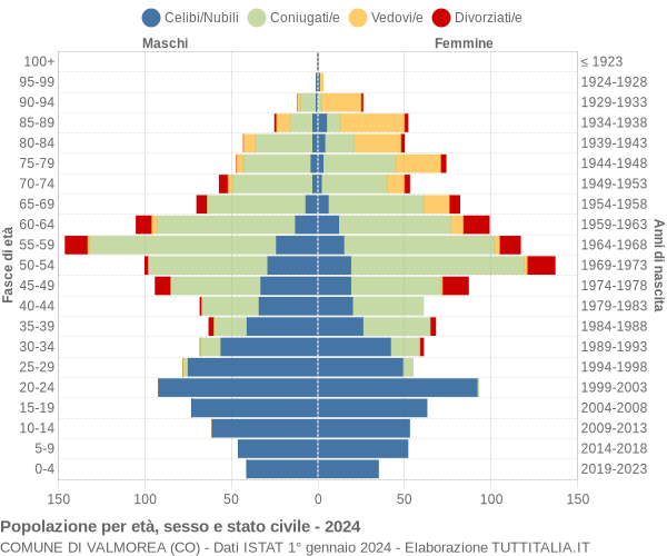 Grafico Popolazione per età, sesso e stato civile Comune di Valmorea (CO)