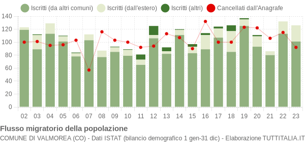 Flussi migratori della popolazione Comune di Valmorea (CO)