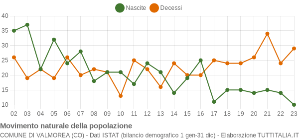 Grafico movimento naturale della popolazione Comune di Valmorea (CO)