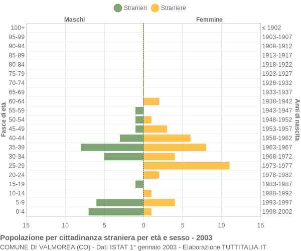 Grafico cittadini stranieri - Valmorea 2003