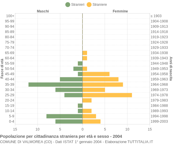 Grafico cittadini stranieri - Valmorea 2004