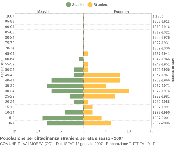 Grafico cittadini stranieri - Valmorea 2007