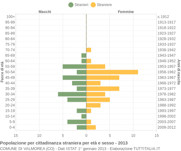 Grafico cittadini stranieri - Valmorea 2013