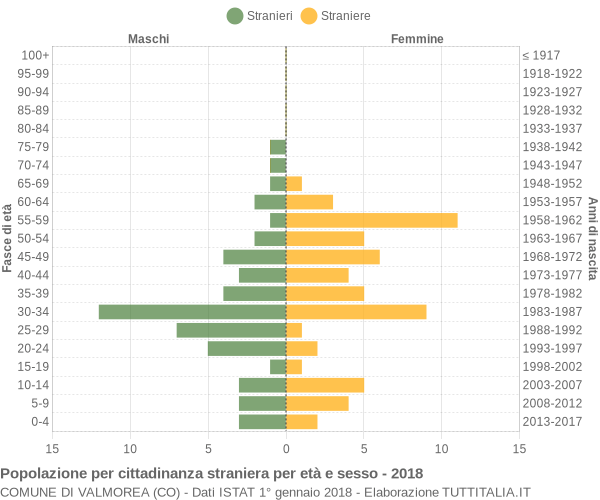 Grafico cittadini stranieri - Valmorea 2018