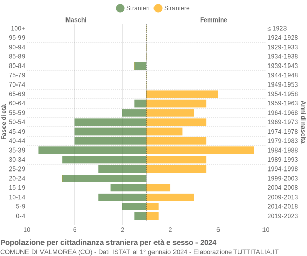 Grafico cittadini stranieri - Valmorea 2024