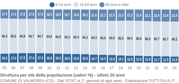 Grafico struttura della popolazione Comune di Valmorea (CO)