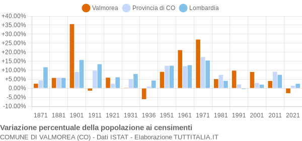 Grafico variazione percentuale della popolazione Comune di Valmorea (CO)