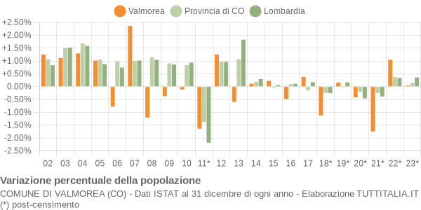 Variazione percentuale della popolazione Comune di Valmorea (CO)