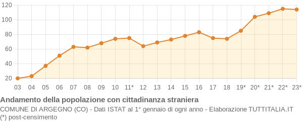 Andamento popolazione stranieri Comune di Argegno (CO)