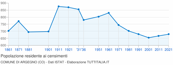 Grafico andamento storico popolazione Comune di Argegno (CO)