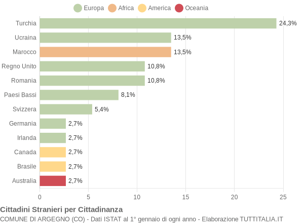 Grafico cittadinanza stranieri - Argegno 2005