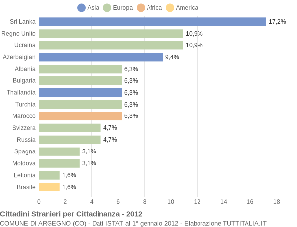 Grafico cittadinanza stranieri - Argegno 2012