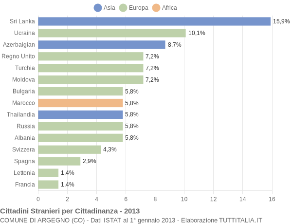 Grafico cittadinanza stranieri - Argegno 2013