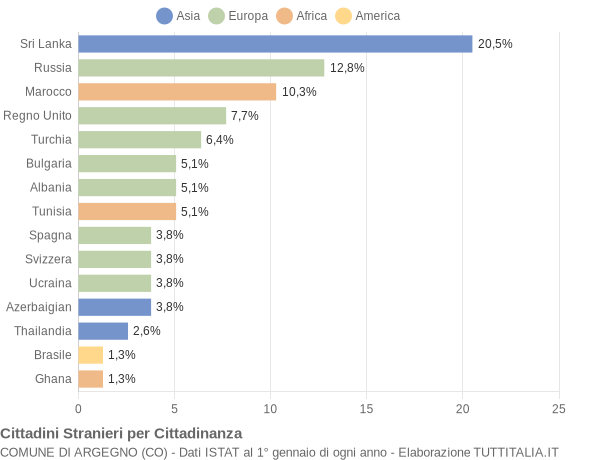 Grafico cittadinanza stranieri - Argegno 2015