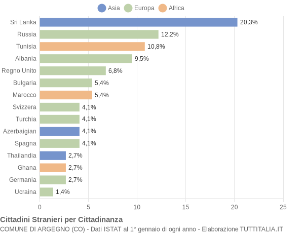 Grafico cittadinanza stranieri - Argegno 2018