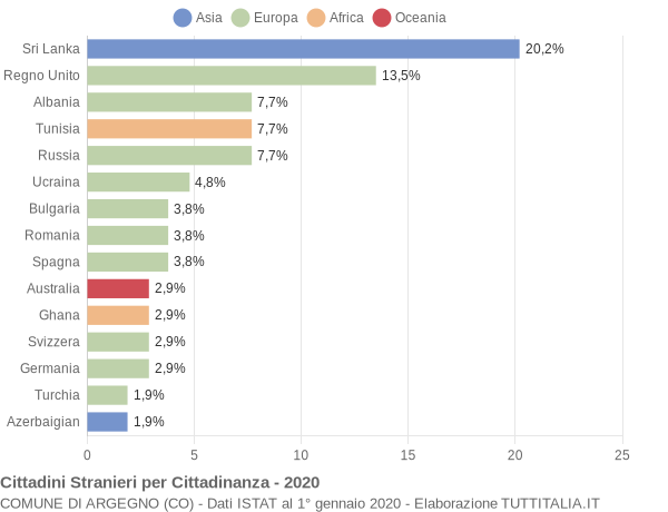 Grafico cittadinanza stranieri - Argegno 2020