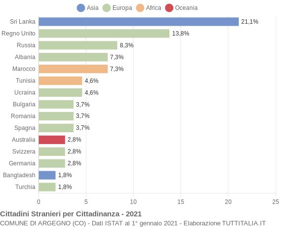 Grafico cittadinanza stranieri - Argegno 2021