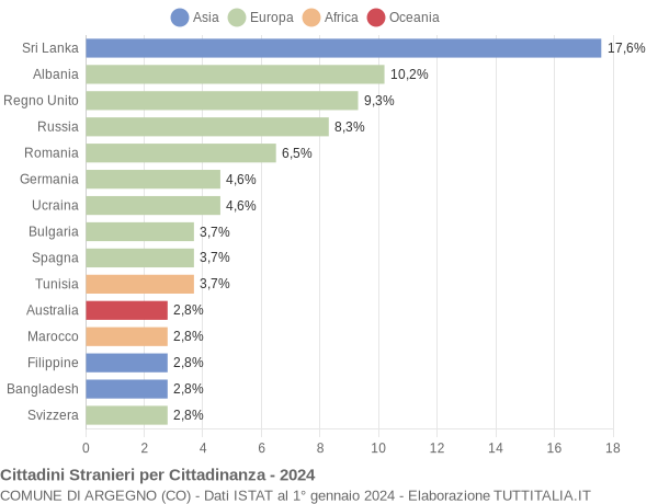 Grafico cittadinanza stranieri - Argegno 2024